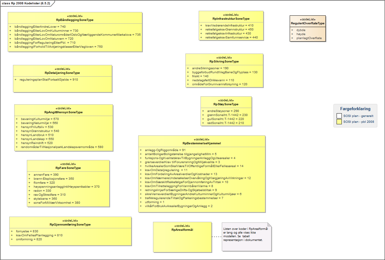 Rp 2008 Kodelister (6.5.2)