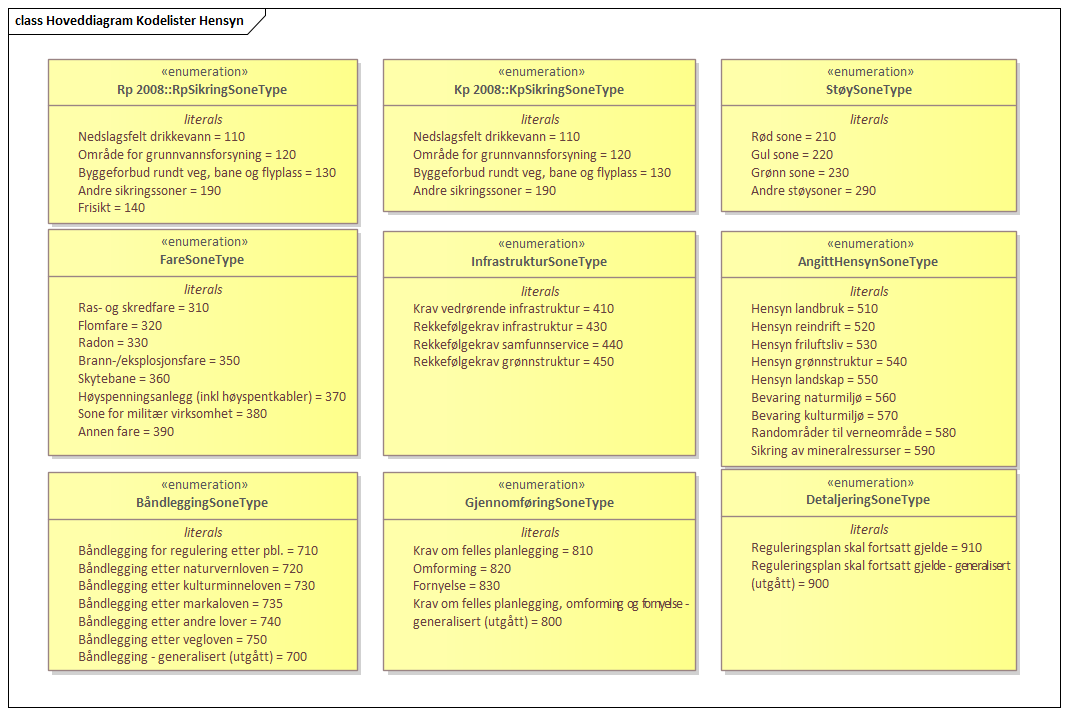 Hoveddiagram Kodelister Hensyn