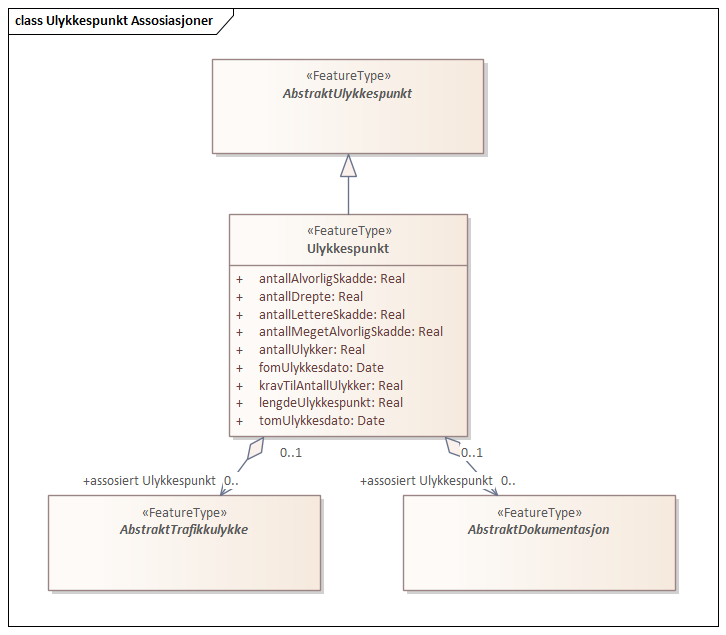 Ulykkespunkt Assosiasjoner