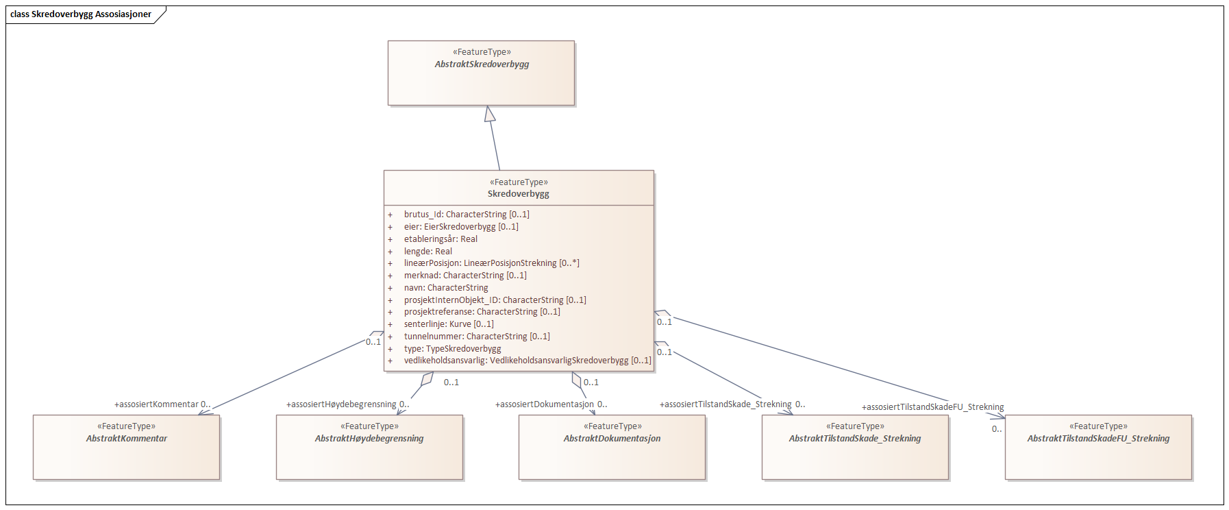 Skredoverbygg Assosiasjoner