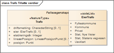 Trafo Tillatte verdier