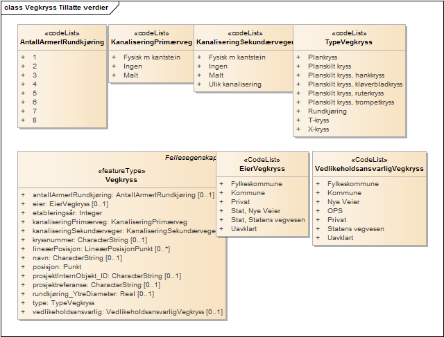 Vegkryss Tillatte verdier