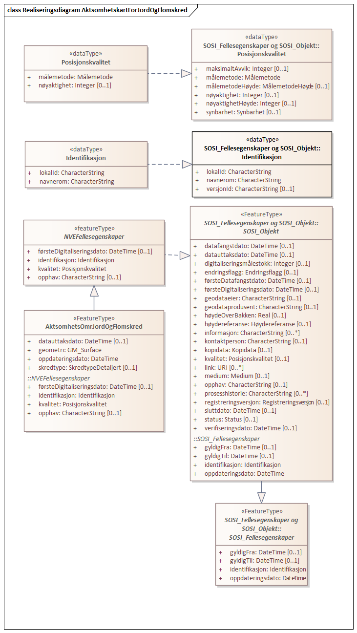 Realiseringsdiagram AktsomhetskartForJordOgFlomskred