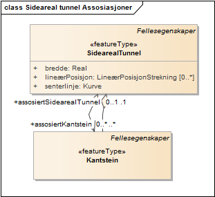 Sideareal tunnel Assosiasjoner