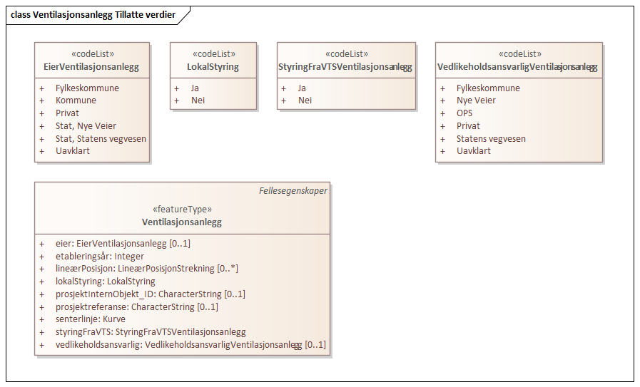 Ventilasjonsanlegg Tillatte verdier