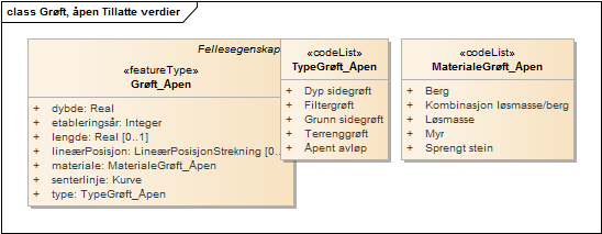 Grøft, åpen Tillatte verdier