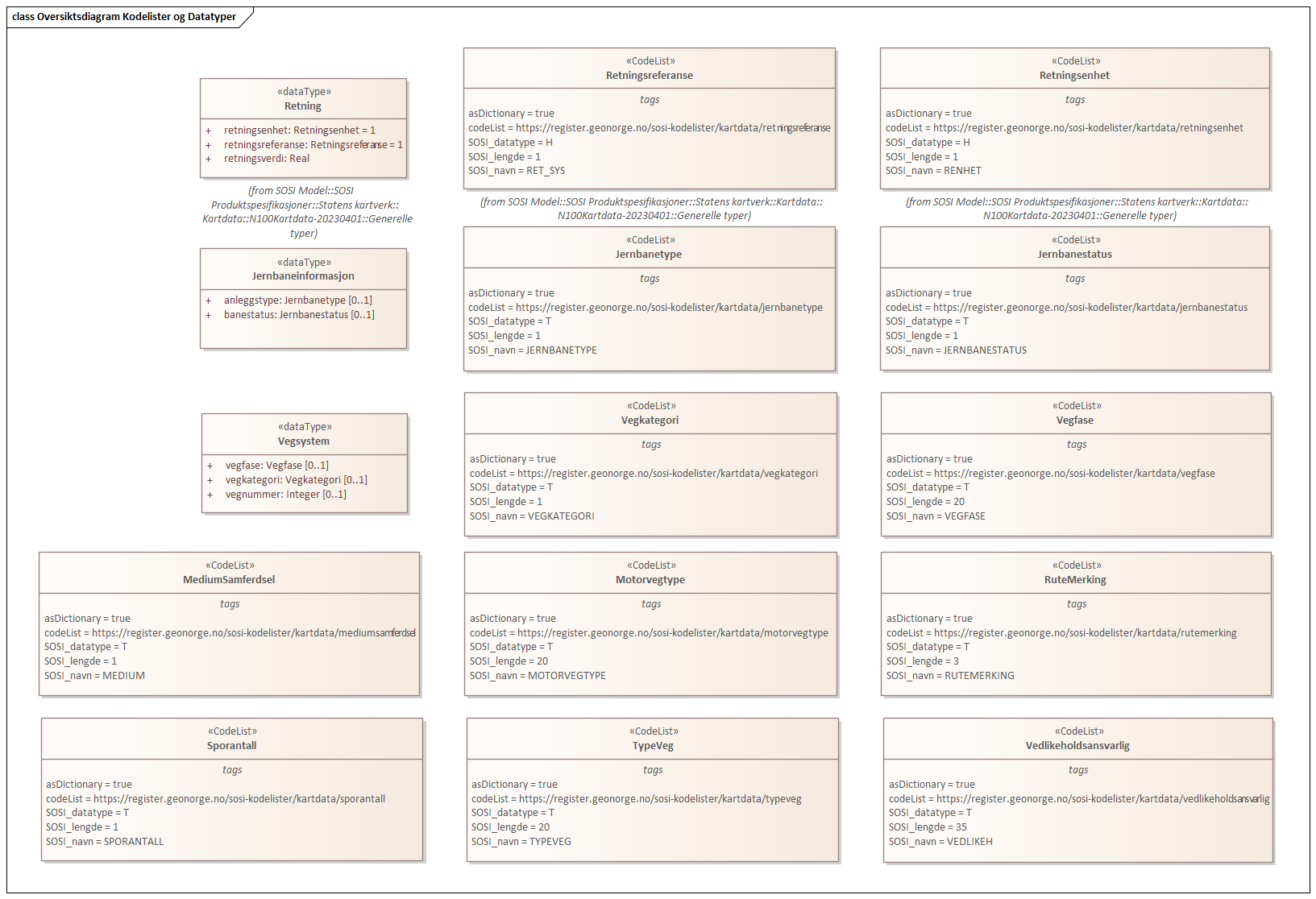 Oversiktsdiagram Kodelister og Datatyper