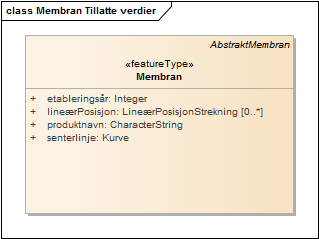 Membran Tillatte verdier