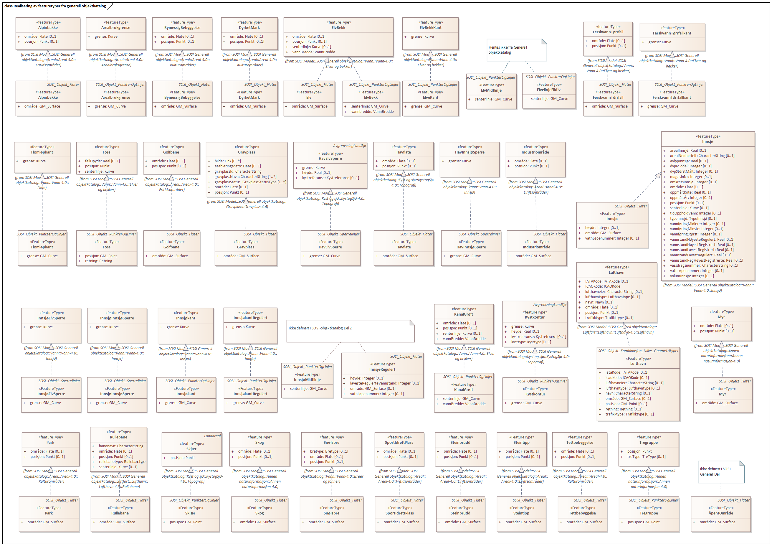 Realisering av featuretyper fra generell objektkatalog