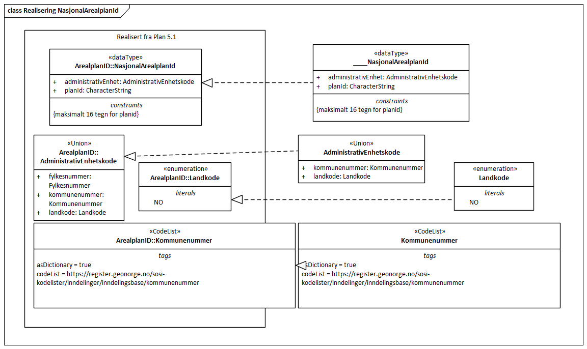 Realisering NasjonalArealplanId