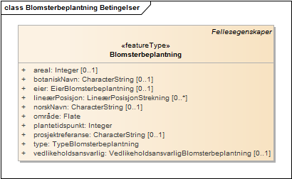 Blomsterbeplantning Betingelser