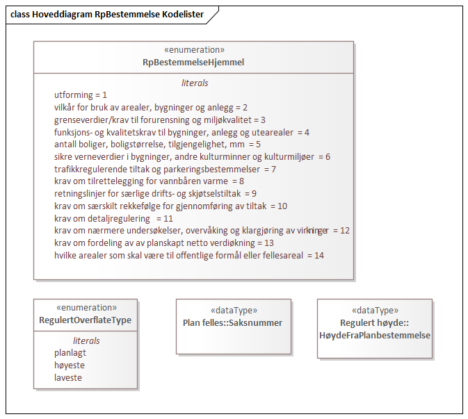 Hoveddiagram RpBestemmelse Kodelister