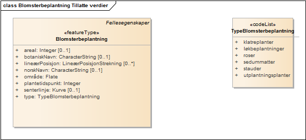 Blomsterbeplantning Tillatte verdier