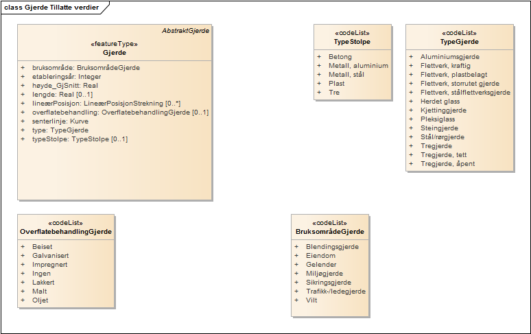 Gjerde Tillatte verdier