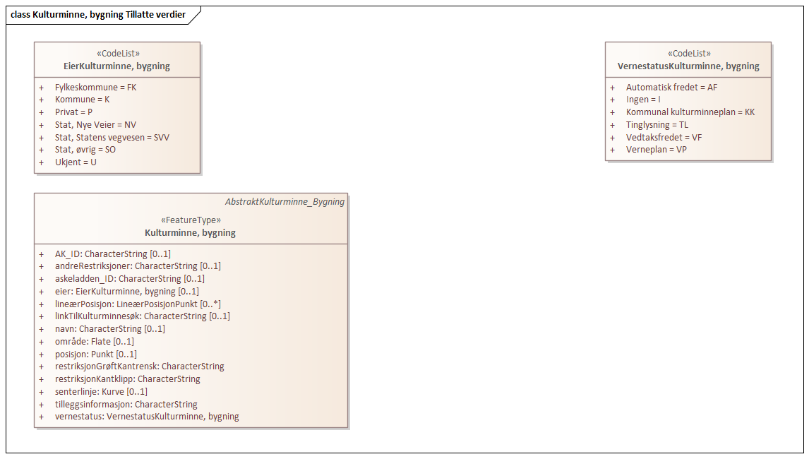 Kulturminne, bygning Tillatte verdier