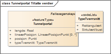 Tunnelportal Tillatte verdier