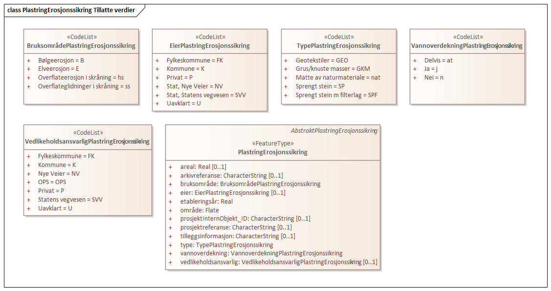 PlastringErosjonssikring Tillatte verdier