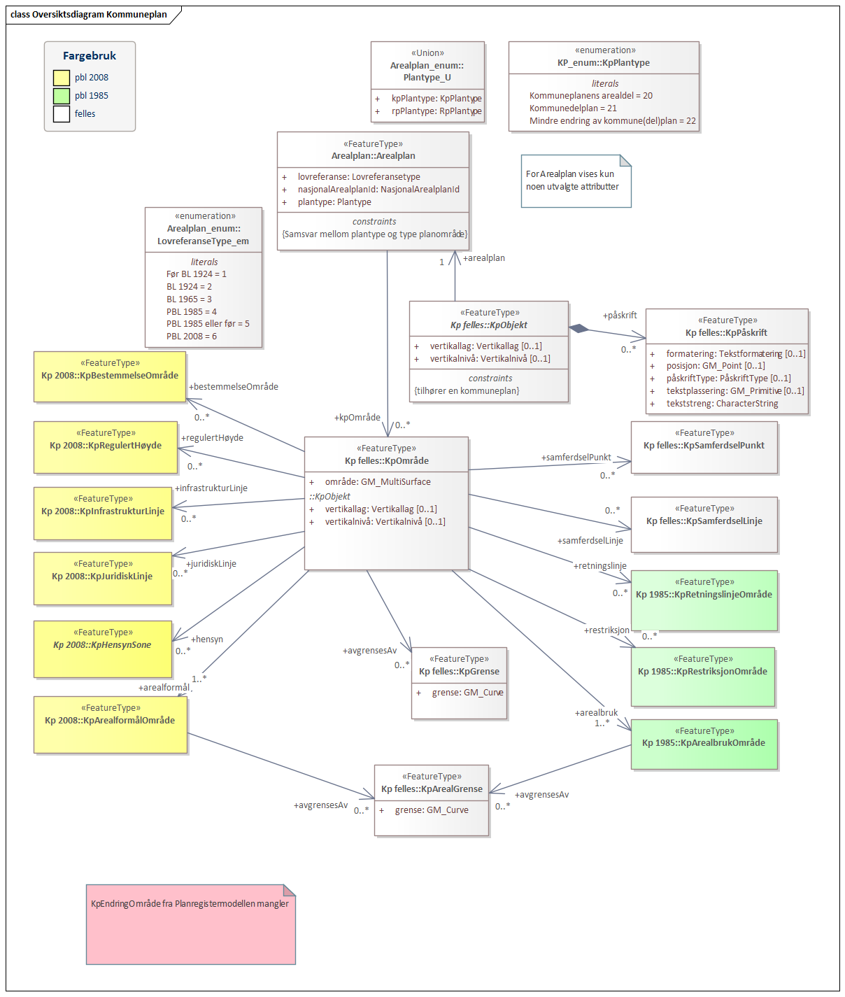 Oversiktsdiagram Kommuneplan