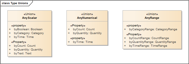 Type Unions