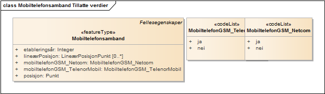 Mobiltelefonsamband Tillatte verdier