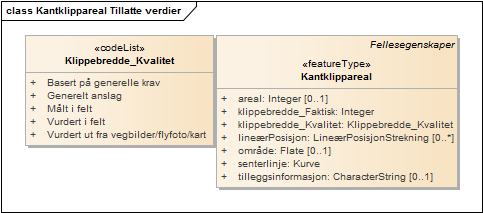 Kantklippareal Tillatte verdier