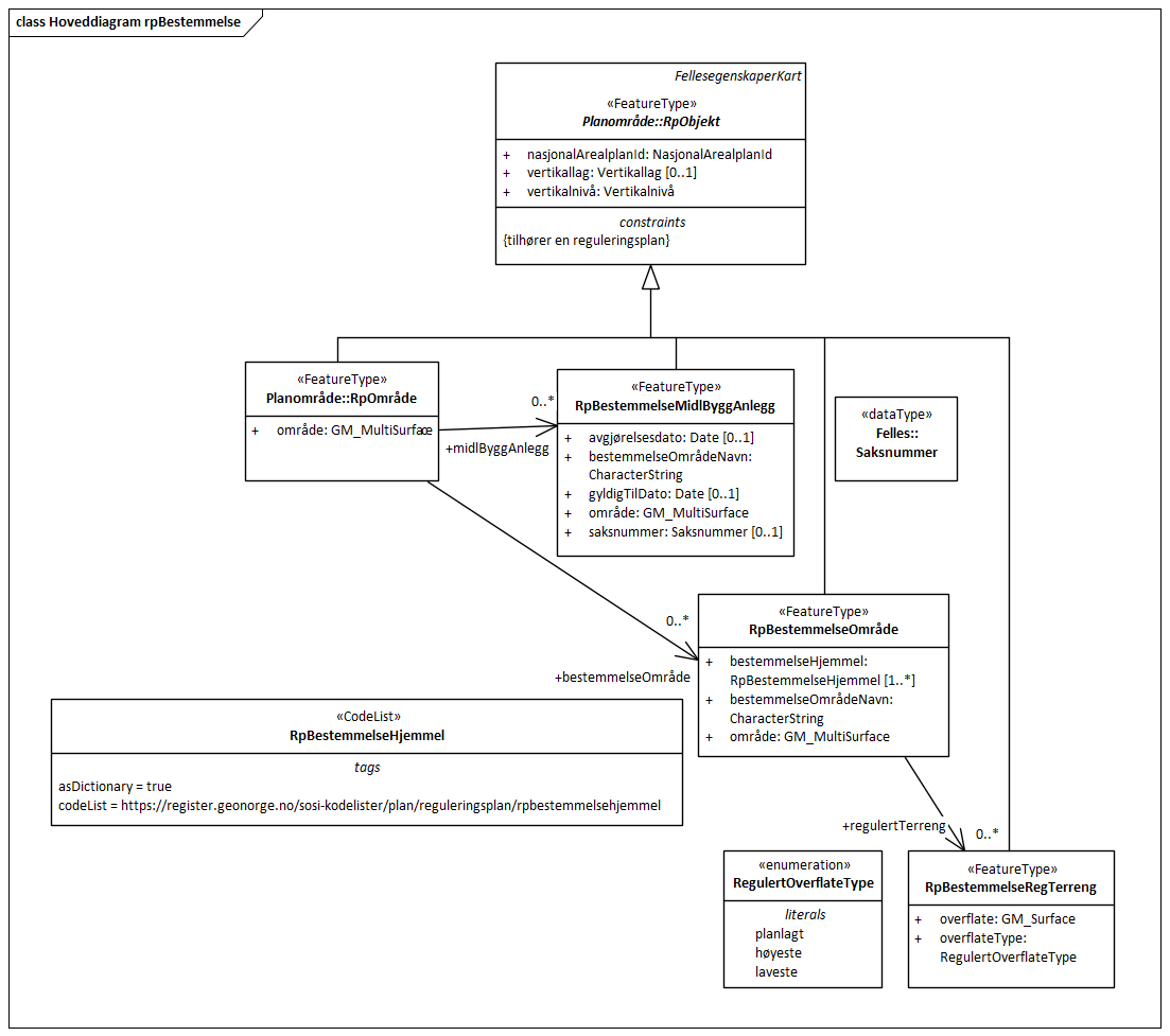 Hoveddiagram rpBestemmelse