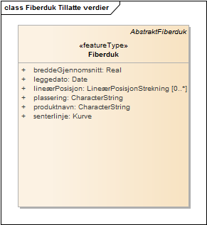 Fiberduk Tillatte verdier