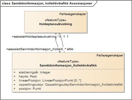 Sanntidsinformasjon, kollektivtrafikk Assosiasjoner