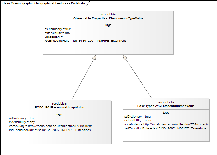 Oceanographic Geographical Features - Codelists