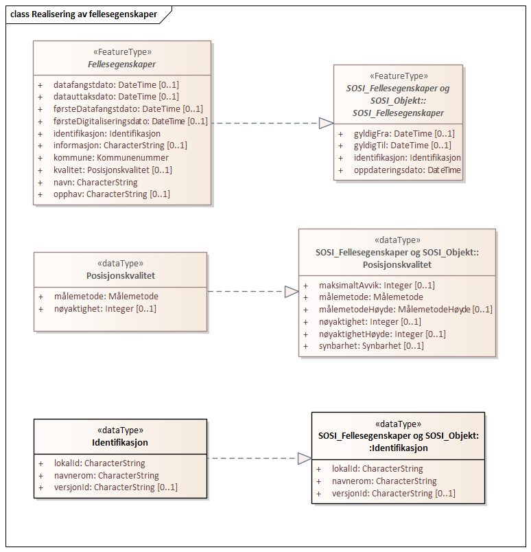 Realisering av fellesegenskaper