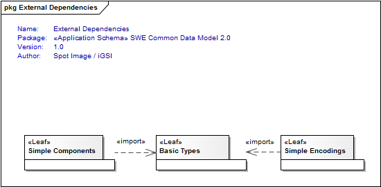 External Dependencies