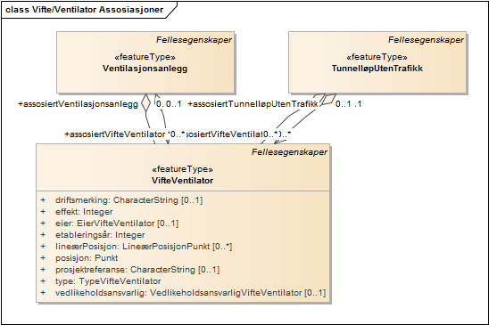 Vifte/Ventilator Assosiasjoner