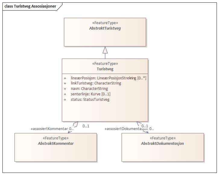 Turistveg Assosiasjoner