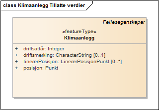 Klimaanlegg Tillatte verdier