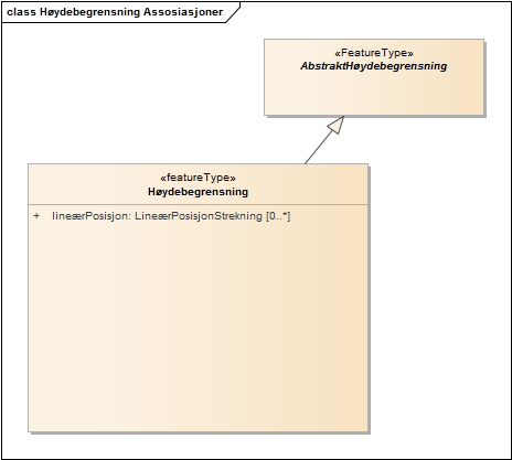Høydebegrensning Assosiasjoner