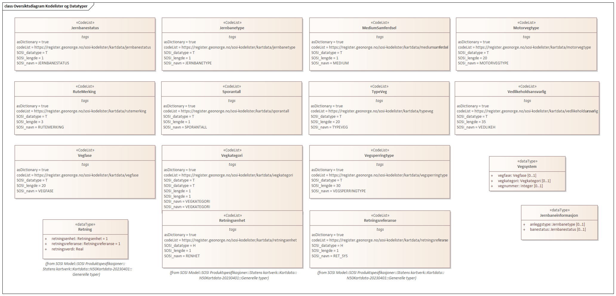 Oversiktsdiagram Kodelister og Datatyper