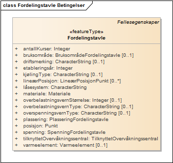 Fordelingstavle Betingelser