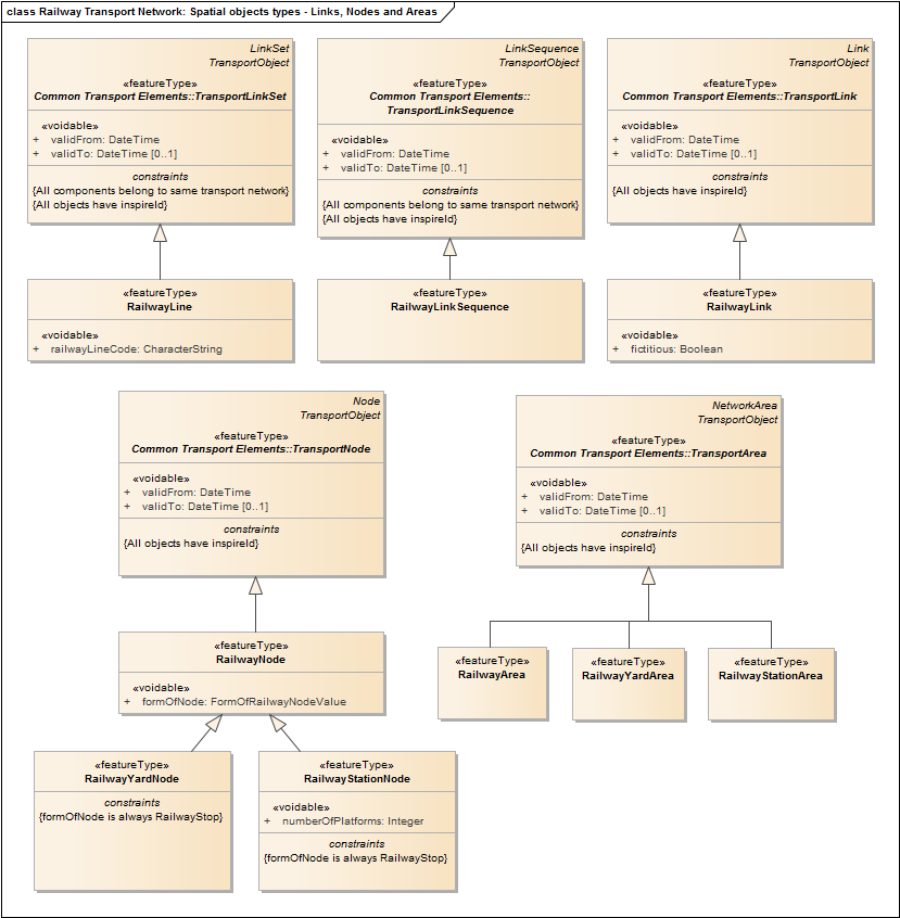 Railway Transport Network: Spatial objects types - Links, Nodes and Areas