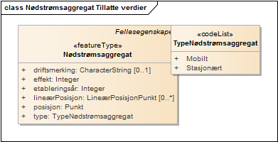 Nødstrømsaggregat Tillatte verdier