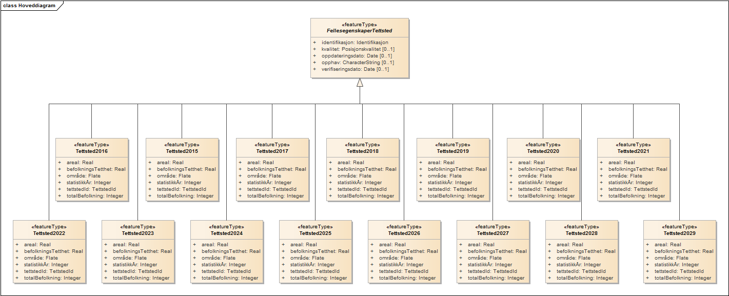 Hoveddiagram