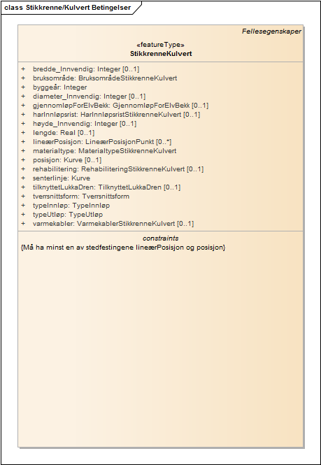 Stikkrenne/Kulvert Betingelser
