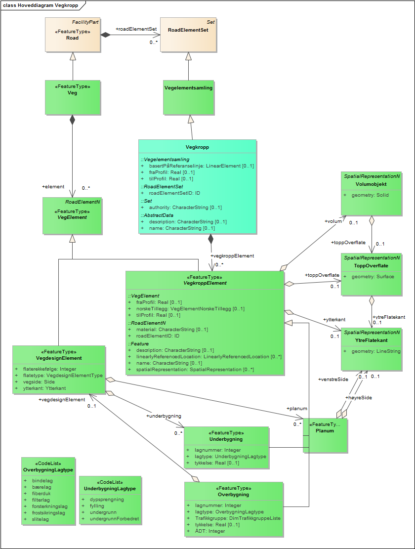 Hoveddiagram Vegkropp