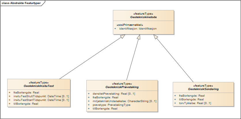 Abstrakte Featurtyper
