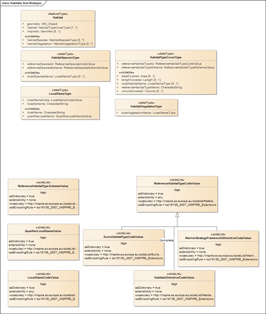 Habitats And Biotopes