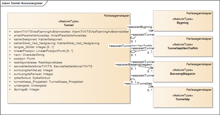 Tunnel Assosiasjoner