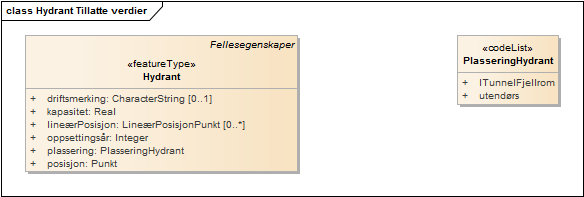 Hydrant Tillatte verdier