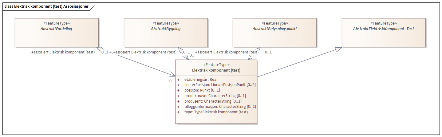 Elektrisk komponent (test) Assosiasjoner