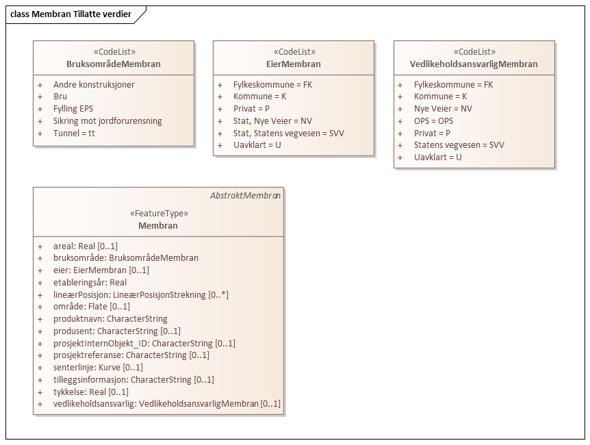 Membran Tillatte verdier