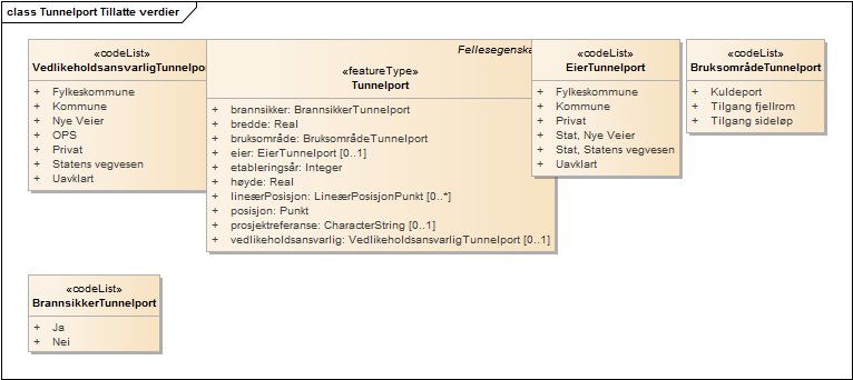 Tunnelport Tillatte verdier