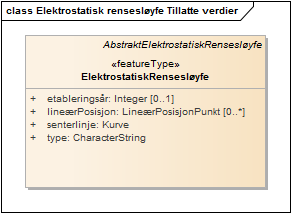 Elektrostatisk rensesløyfe Tillatte verdier